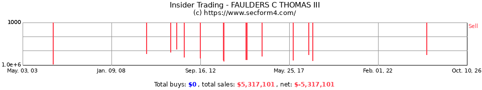 Insider Trading Transactions for Faulders C Thomas III