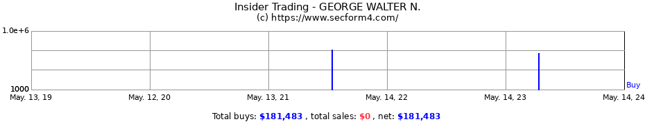 Insider Trading Transactions for GEORGE WALTER N.