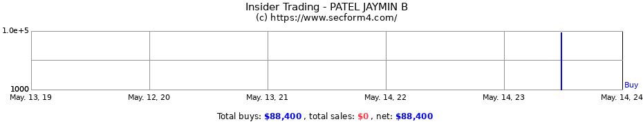 Insider Trading Transactions for PATEL JAYMIN B