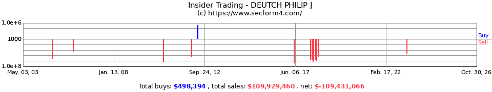 Insider Trading Transactions for Deutch Philip J