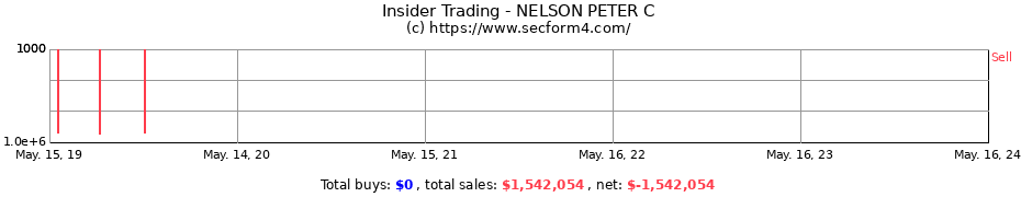 Insider Trading Transactions for NELSON PETER C