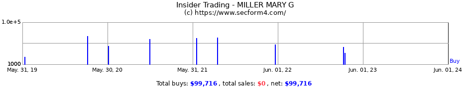Insider Trading Transactions for MILLER MARY G