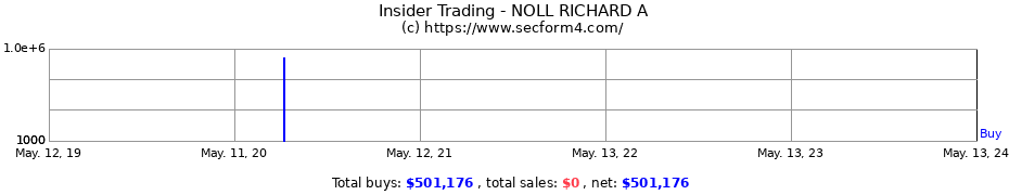 Insider Trading Transactions for NOLL RICHARD A