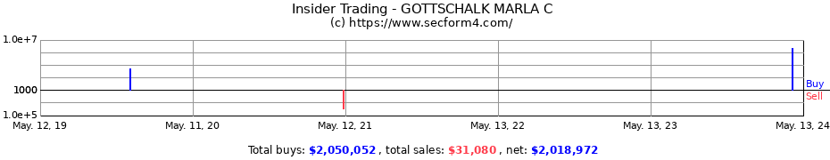 Insider Trading Transactions for GOTTSCHALK MARLA C