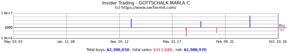 Insider Trading Transactions for Gottschalk Marla C