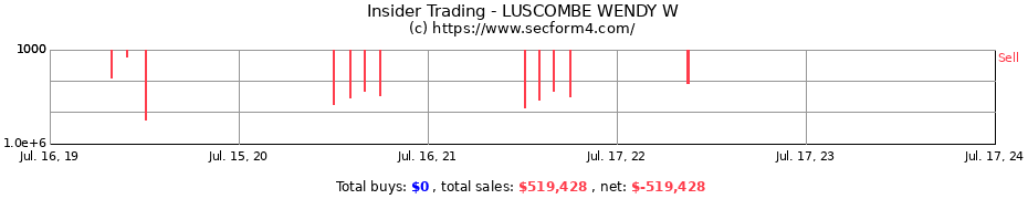 Insider Trading Transactions for LUSCOMBE WENDY W
