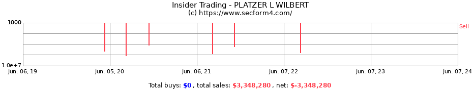 Insider Trading Transactions for PLATZER L WILBERT