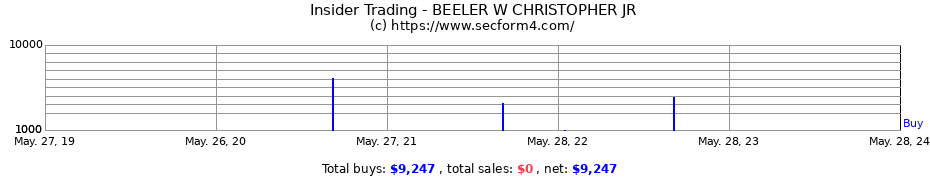 Insider Trading Transactions for BEELER W CHRISTOPHER JR