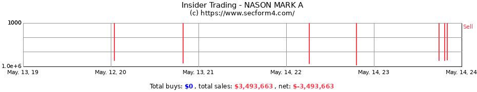 Insider Trading Transactions for NASON MARK A