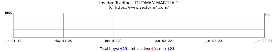 Insider Trading Transactions for DUDMAN MARTHA T