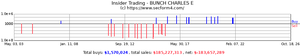 Insider Trading Transactions for Bunch Charles E