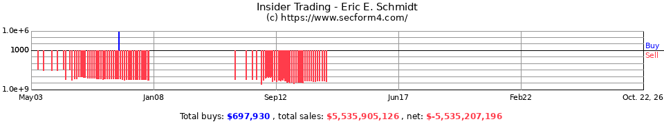Insider Trading Transactions for Schmidt Eric E
