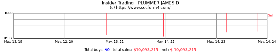 Insider Trading Transactions for PLUMMER JAMES D