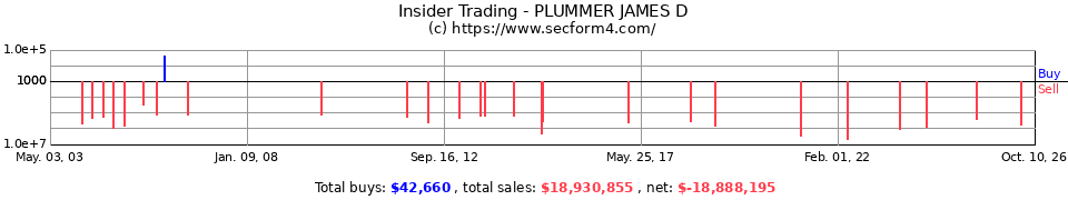 Insider Trading Transactions for Plummer James D
