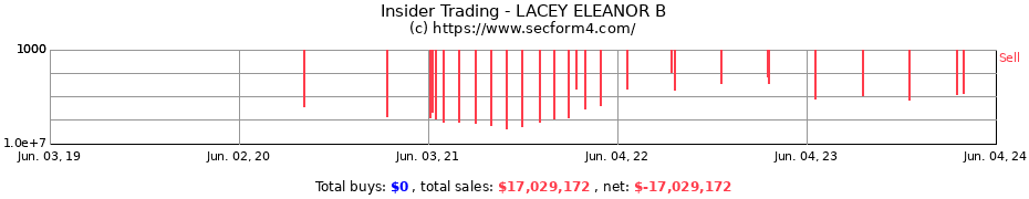 Insider Trading Transactions for LACEY ELEANOR B