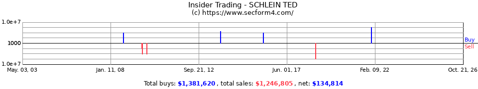 Insider Trading Transactions for Schlein Ted