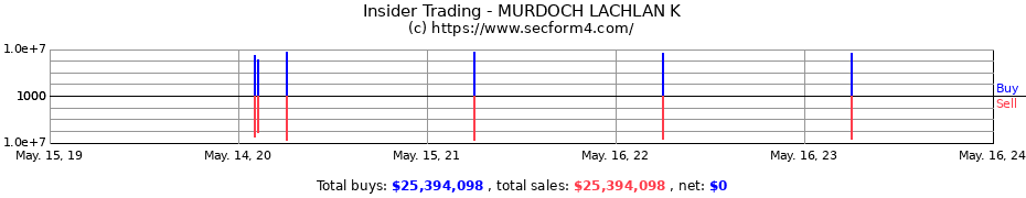 Insider Trading Transactions for MURDOCH LACHLAN K