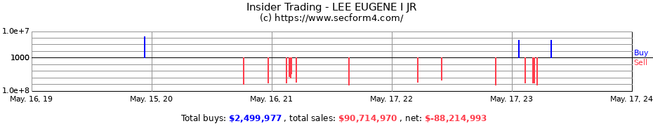 Insider Trading Transactions for LEE EUGENE I JR