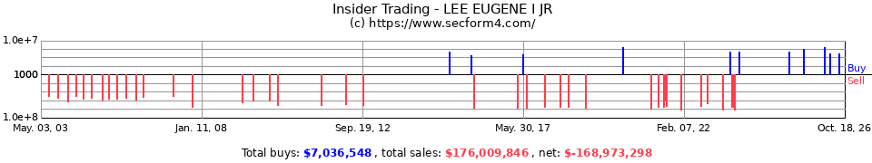 Insider Trading Transactions for Lee Eugene I Jr