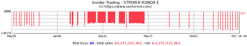 Insider Trading Transactions for Stryker Ronda E