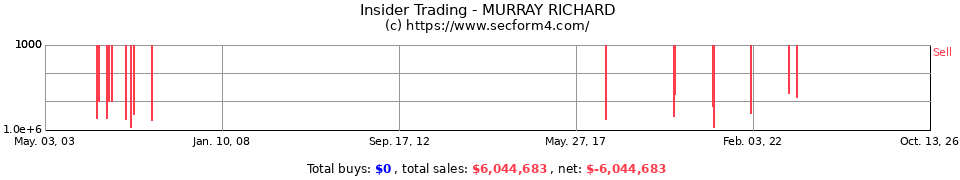 Insider Trading Transactions for Murray Richard
