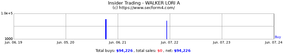 Insider Trading Transactions for WALKER LORI A