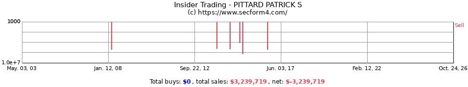 Insider Trading Transactions for Pittard Patrick S