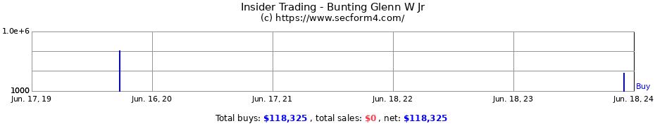 Insider Trading Transactions for Bunting Glenn W Jr