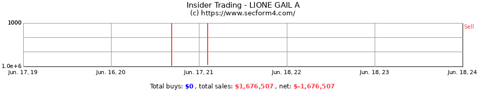 Insider Trading Transactions for LIONE GAIL A