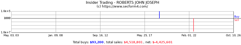 Insider Trading Transactions for Roberts John Joseph