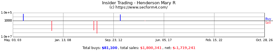 Insider Trading Transactions for Henderson Mary R