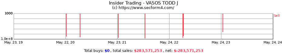 Insider Trading Transactions for VASOS TODD J