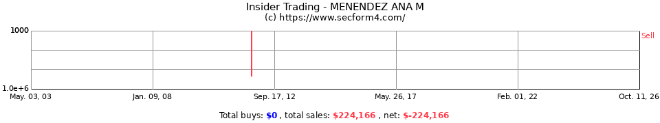 Insider Trading Transactions for Menendez Ana M