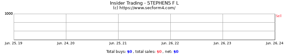 Insider Trading Transactions for STEPHENS F L