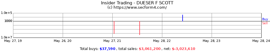 Insider Trading Transactions for DUESER F SCOTT