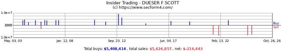 Insider Trading Transactions for Dueser F Scott