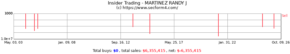 Insider Trading Transactions for Martinez Randy J