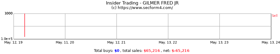Insider Trading Transactions for GILMER FRED JR