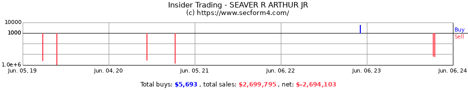Insider Trading Transactions for SEAVER R ARTHUR JR
