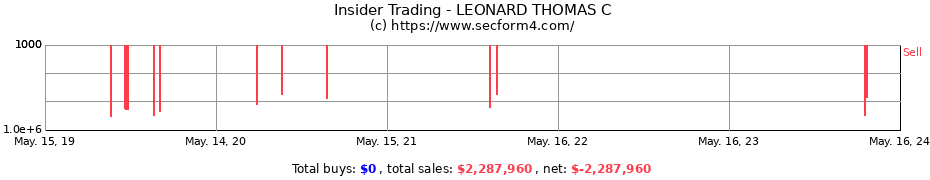 Insider Trading Transactions for LEONARD THOMAS C