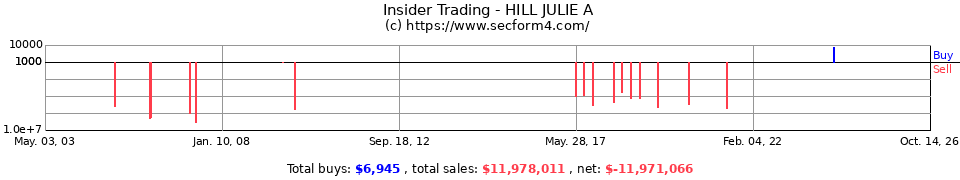 Insider Trading Transactions for Hill Julie A
