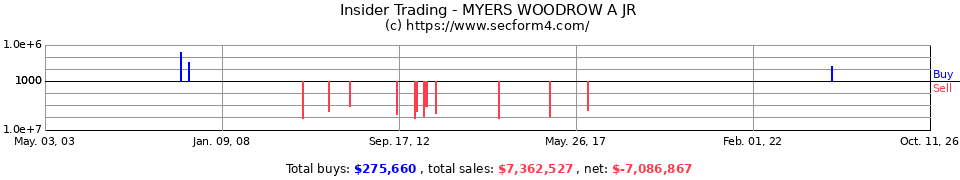 Insider Trading Transactions for Myers Woodrow A Jr