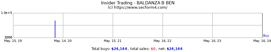 Insider Trading Transactions for BALDANZA B BEN