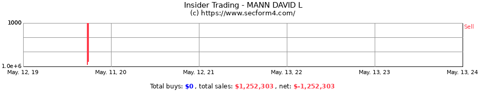 Insider Trading Transactions for MANN DAVID L