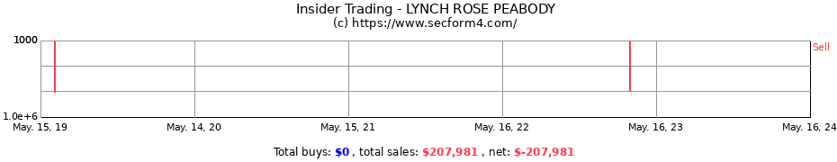 Insider Trading Transactions for LYNCH ROSE PEABODY