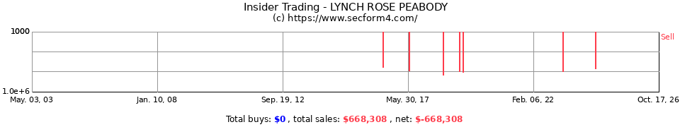 Insider Trading Transactions for Lynch Rose Peabody