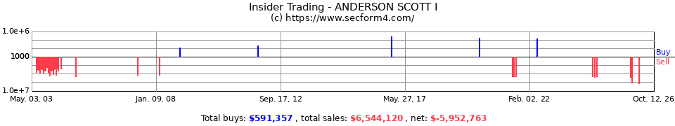 Insider Trading Transactions for Anderson Scott I