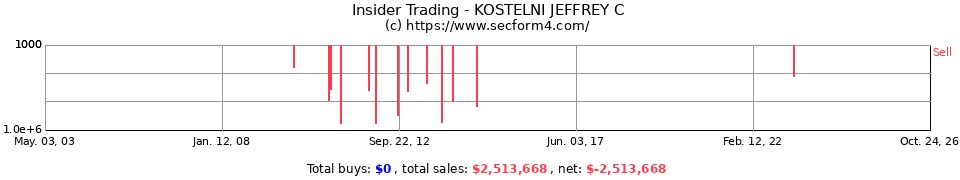 Insider Trading Transactions for Kostelni Jeffrey C