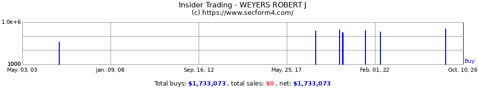 Insider Trading Transactions for Weyers Robert J