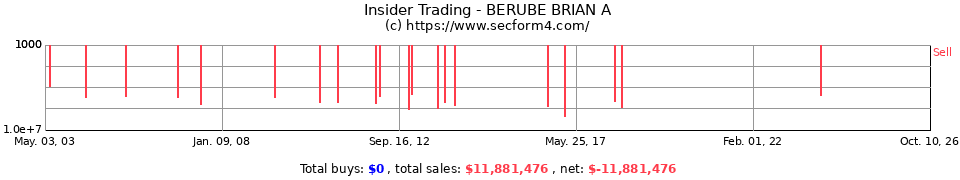 Insider Trading Transactions for Berube Brian A